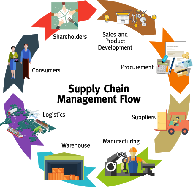 Logistics and Supply Chain Coordination in Manufacturing Operations