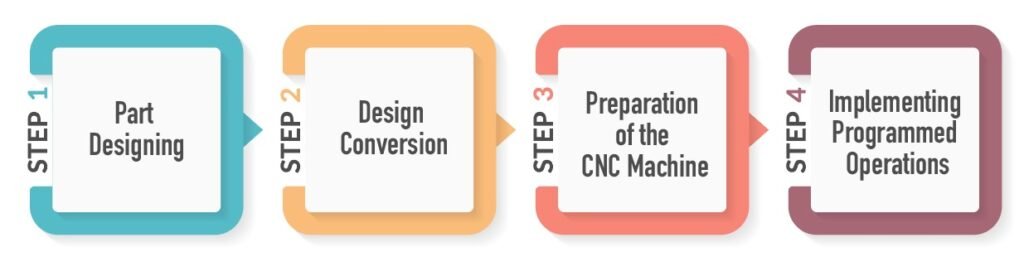 CNC Machine Projects