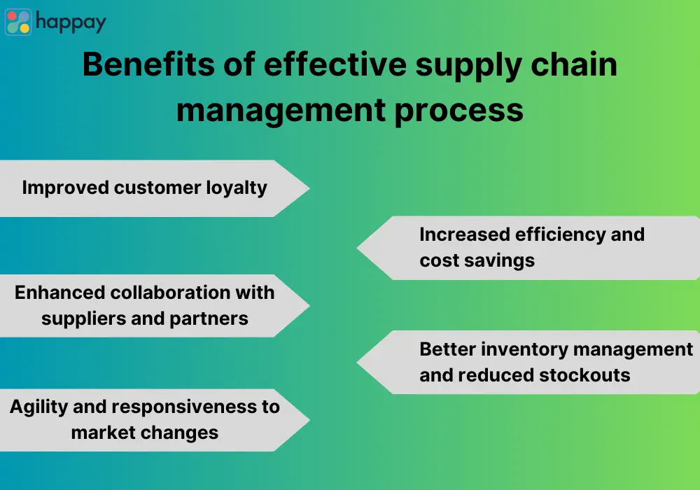 Supply Chain Processes